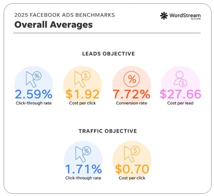General Facebook Ad Statistics