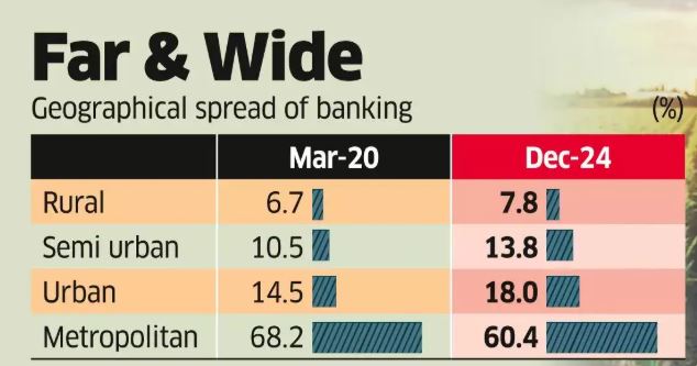 Geographical Spreading Of Banking Access