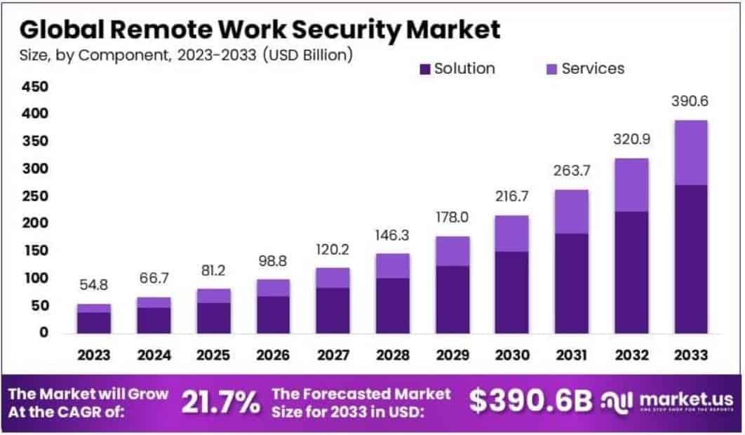 Global Remote Work Cybersecurity Market