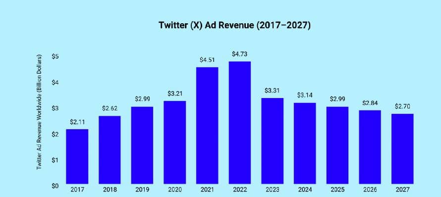 Global Twitter (X) Ad Revenue