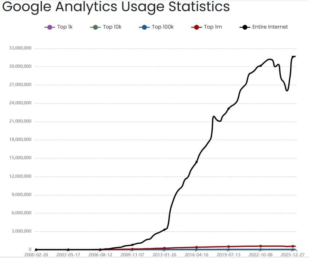Google Analytics Usage Statistics