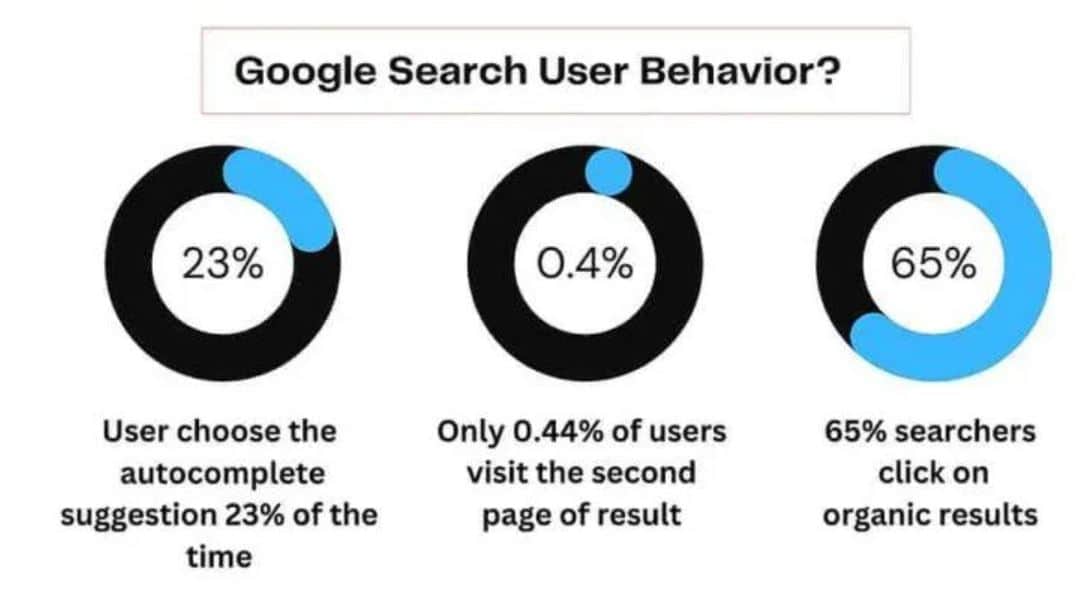 Google Search User Behaviour Statistics