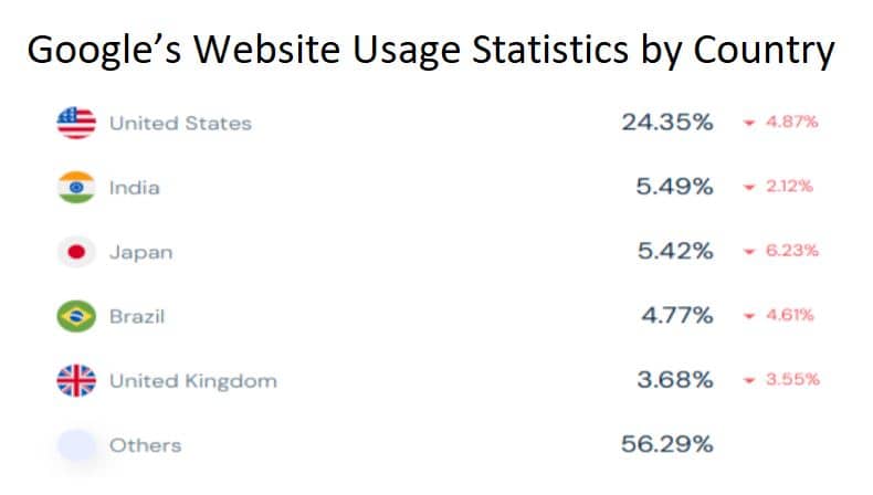 Google’s Website Usage Statistics By Country