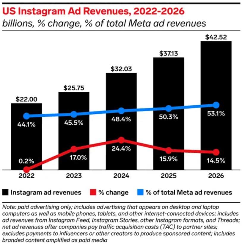 Instagram Ads Revenues