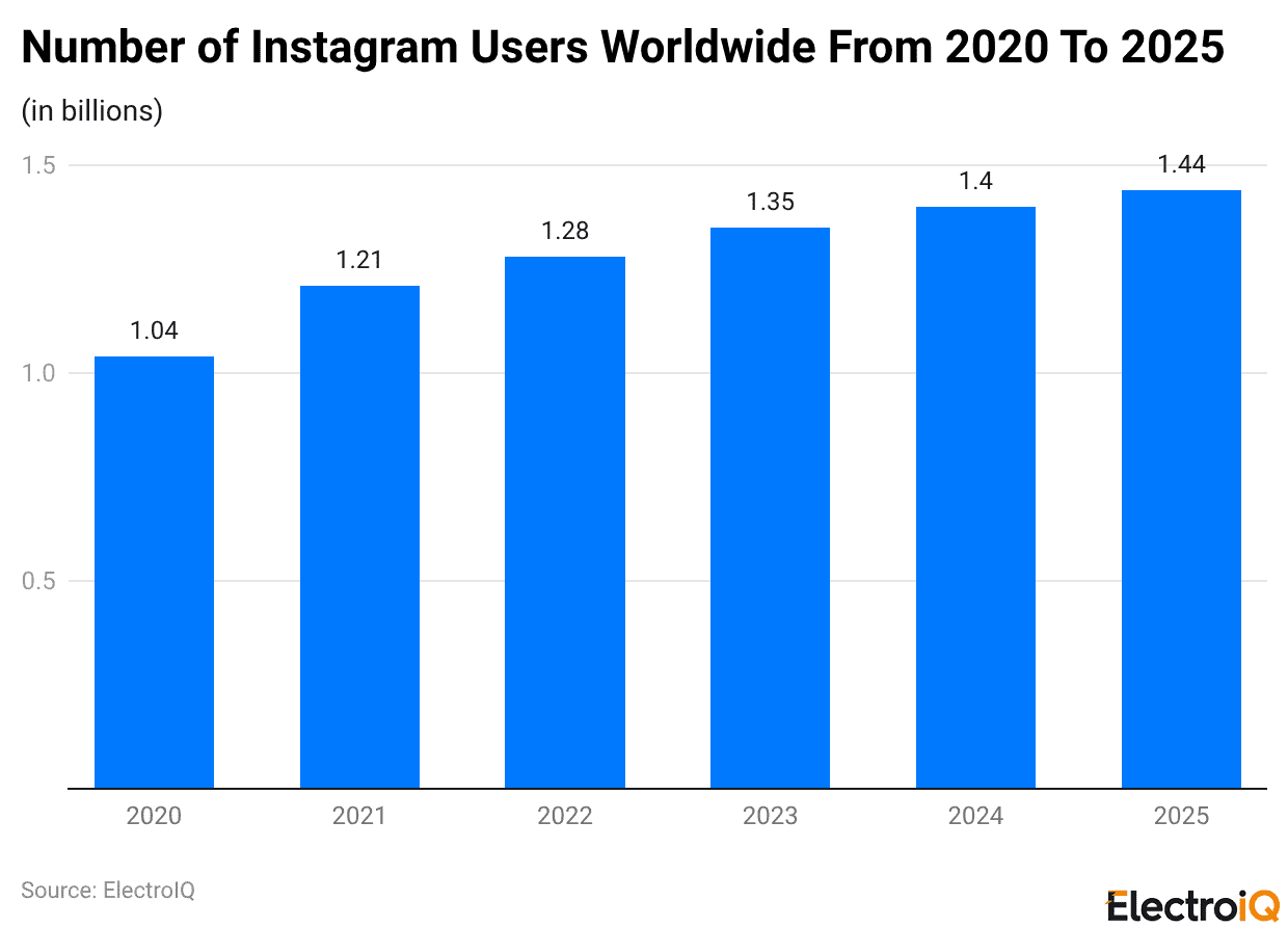 Number of Instagram Users Worldwide From 2020 To 2025