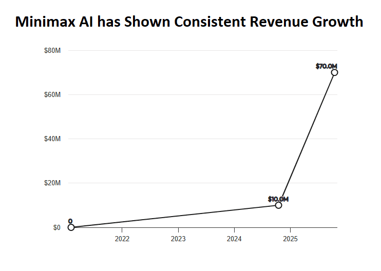 Minimax-AI-has-shown-consistent-revenue-growth