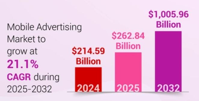 Mobile Advertising Market Statistics
