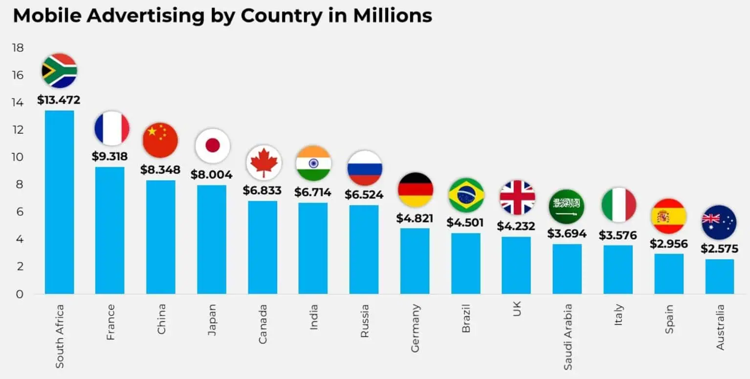 Mobile Advertising Revenue Statistics By Geography