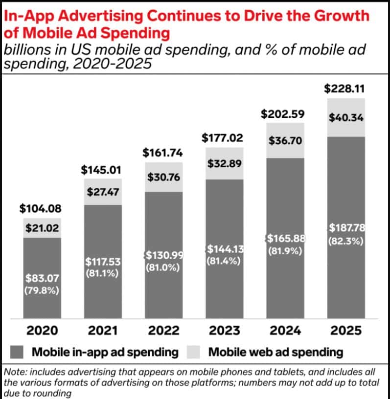 Mobile Advertising Spending By Channel