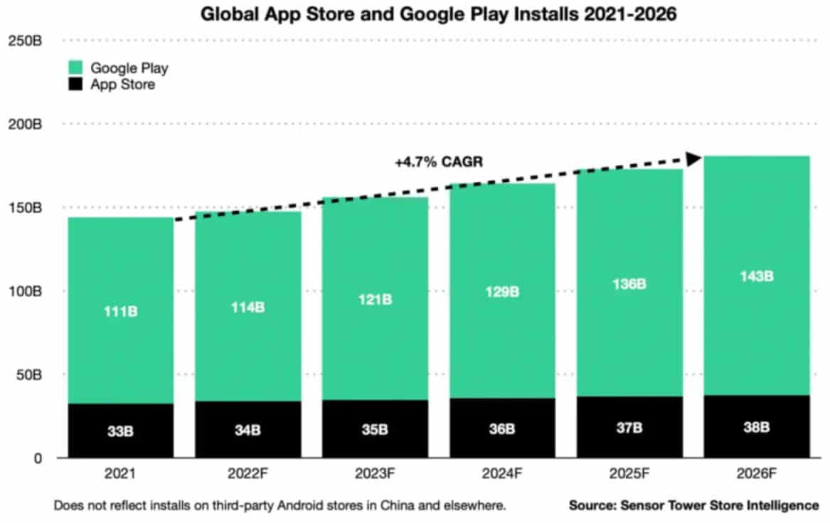 Mobile App Downloads By Platforms