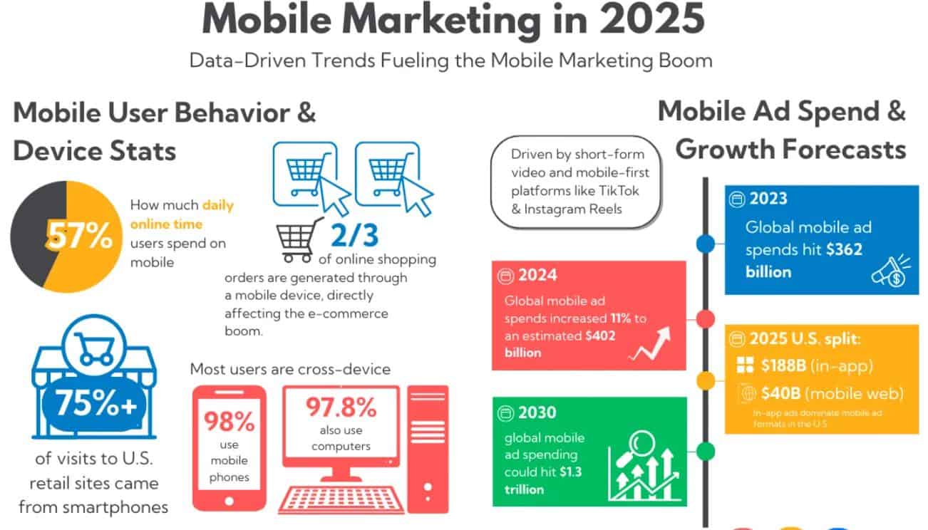 Mobile Marketing Statistics