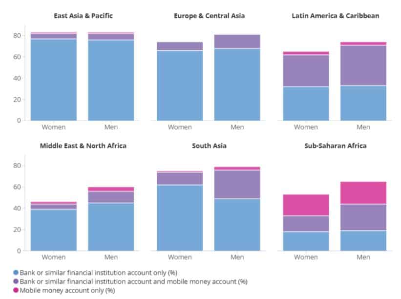 Mobile money is driving women’s financial inclusion, with regional differences.