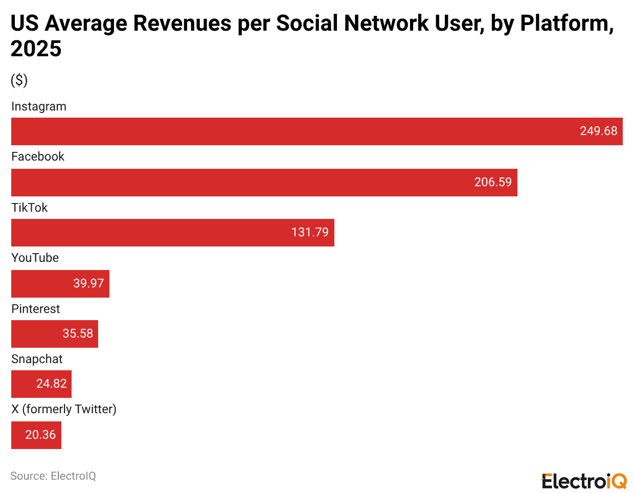 US Average Revenues per Social Network User, by Platform, 2025