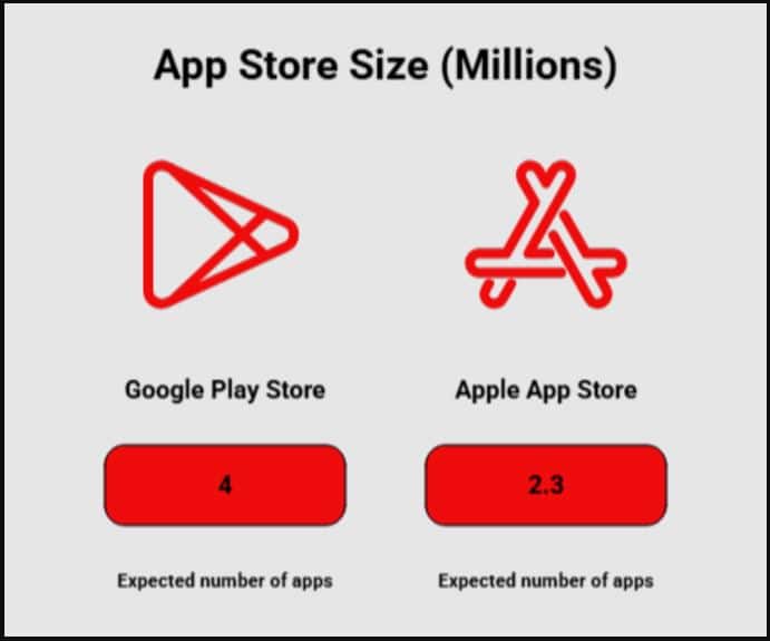 Number Of Apps On Major App Stores