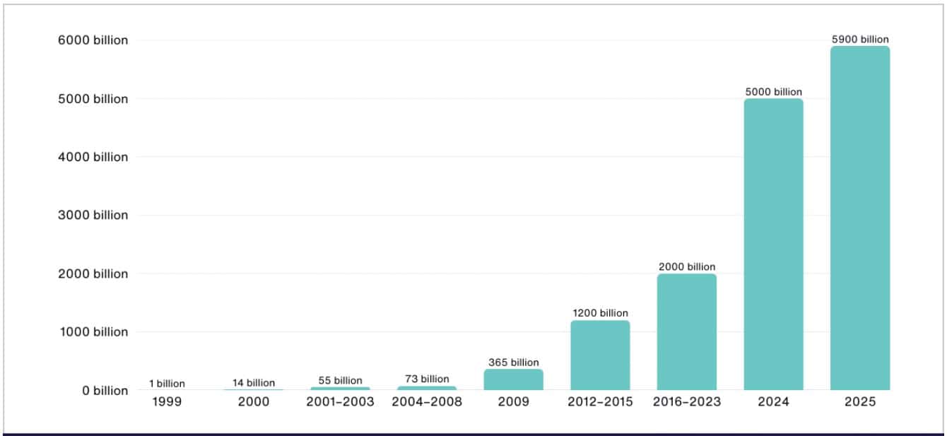 Number Of Google Searches Statistics By Year