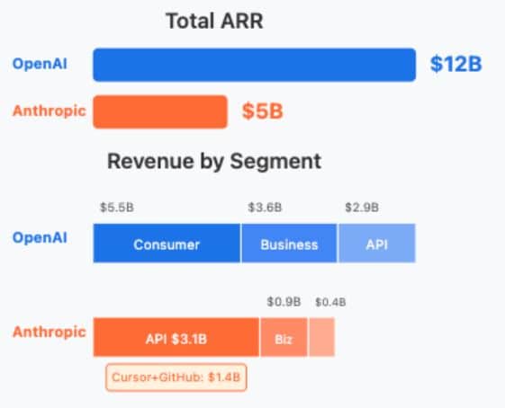 OpenAI Vs. Anthropic Revenue Statistics, 2025