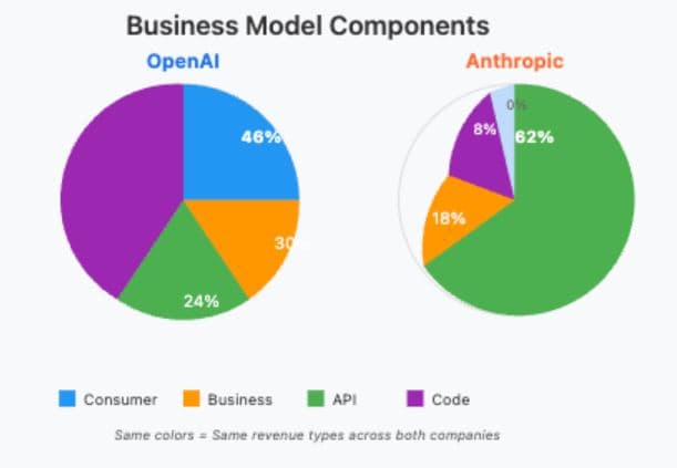 OpenAI Vs. Anthropic Statistics By Business Model Components