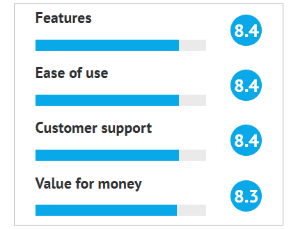 Product Quality Score