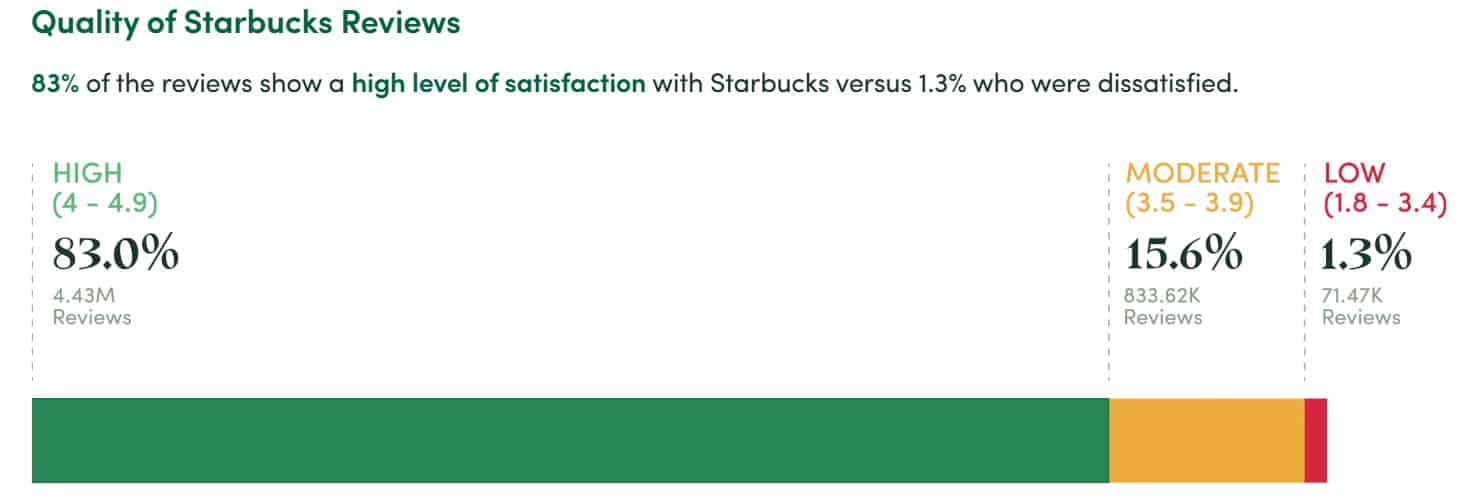 Quality Of Starrucks Reviews