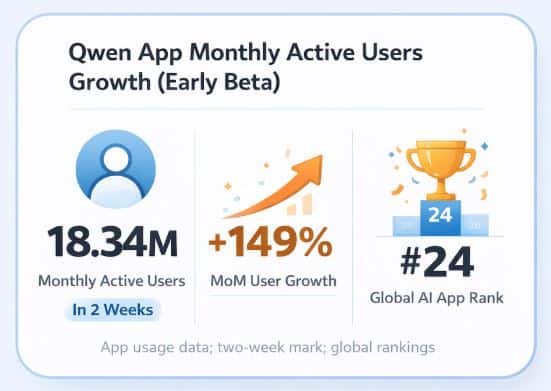 Qwen App Statistics
