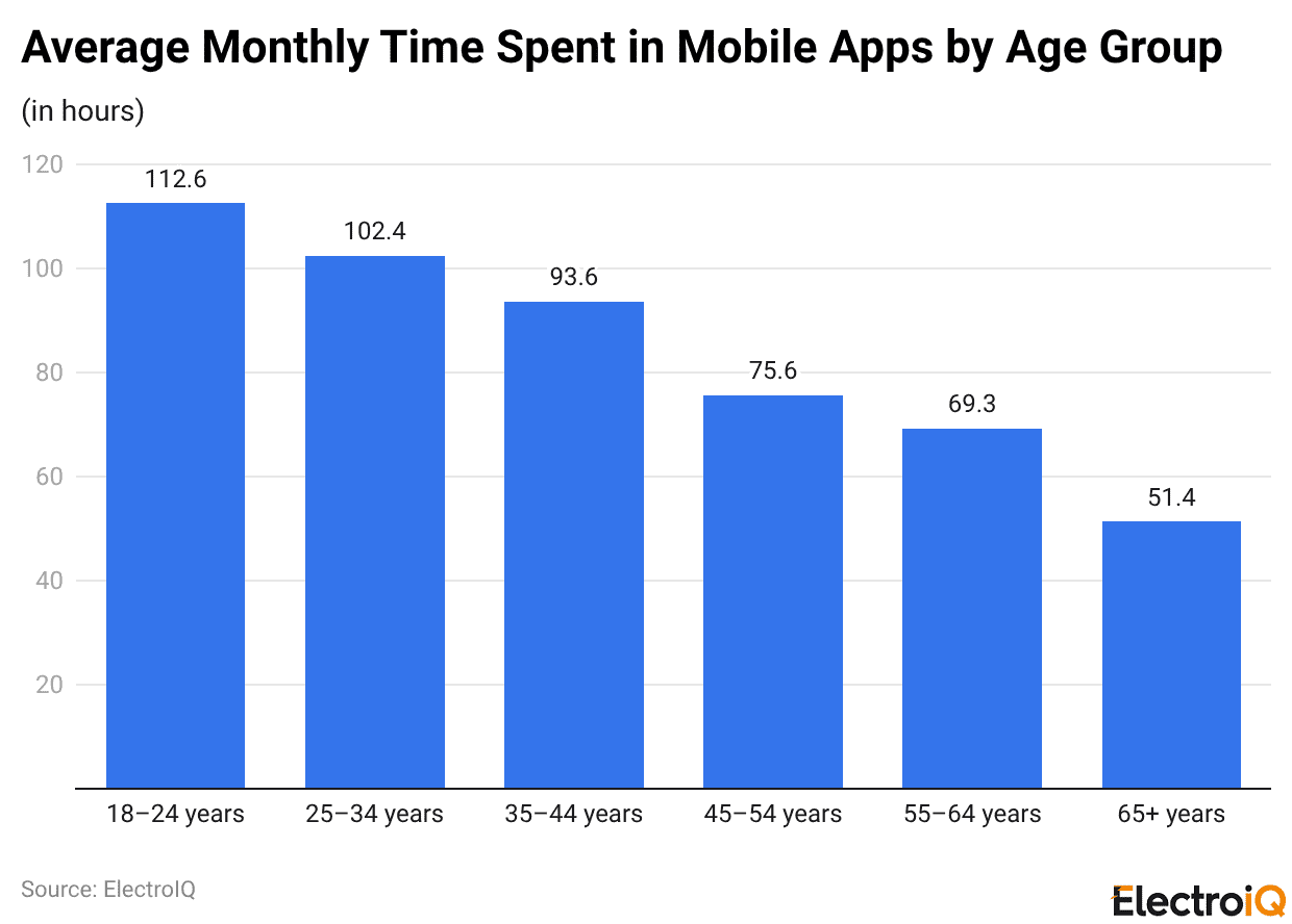 Average Monthly Time Spent in Mobile Apps by Age Group