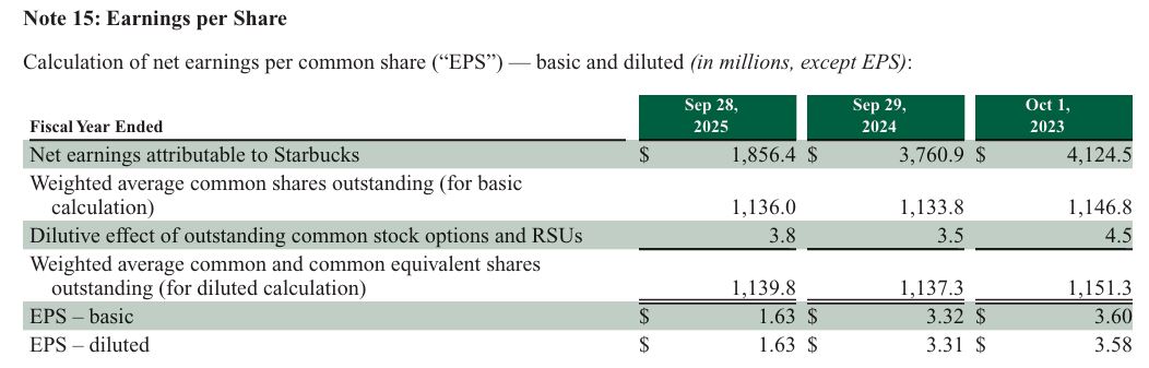 Starbucks Earnings Per Share