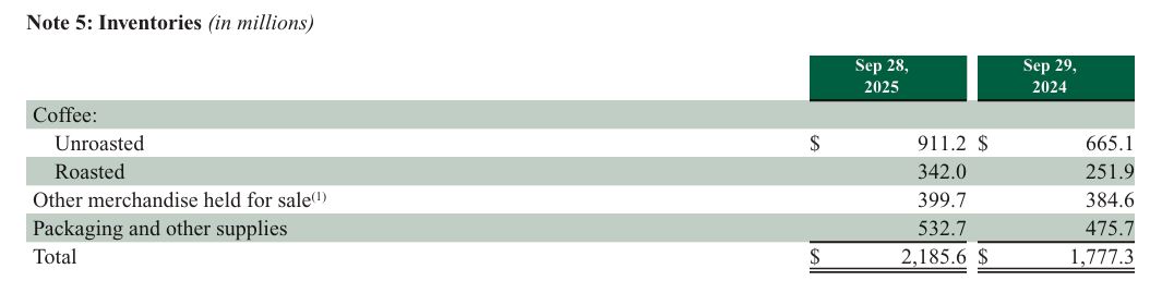 Starbucks Inventories