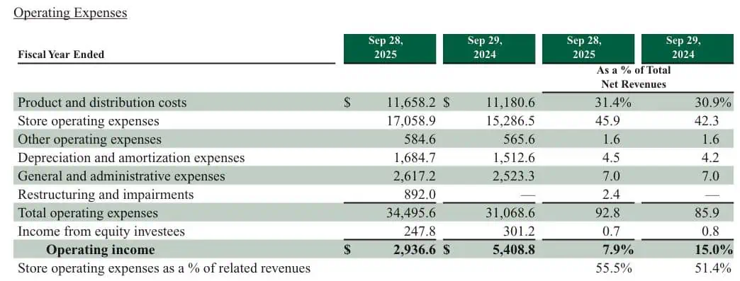 Starbucks Operating Expenses