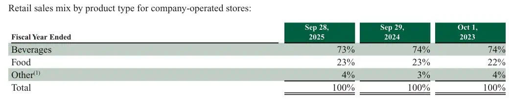 Starbucks Retail Sales Mix by Product Type