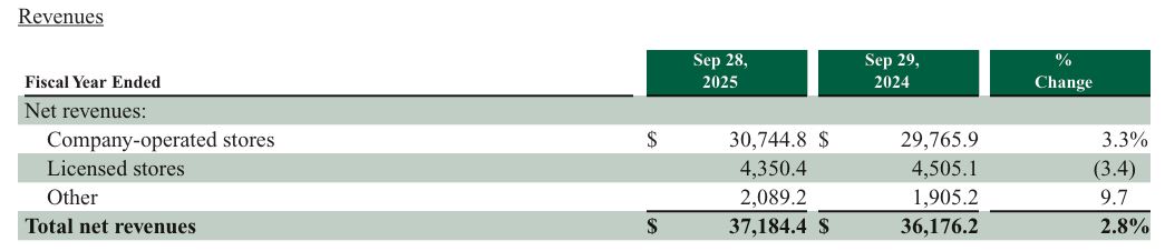 Starbucks Total Revenue