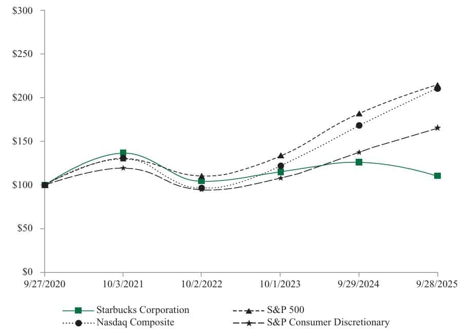 Starrucks total return to shareholders