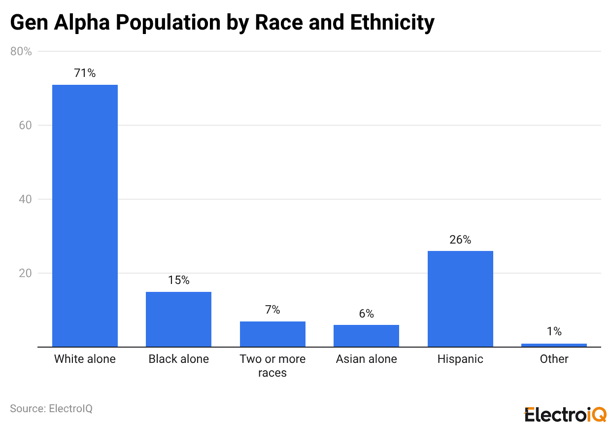 Gen Alpha Population by Race and Ethnicity