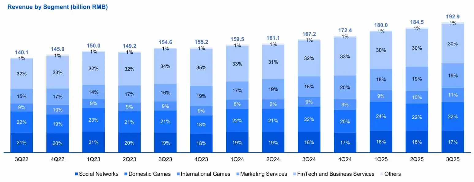 Tencent Revenue By Segment