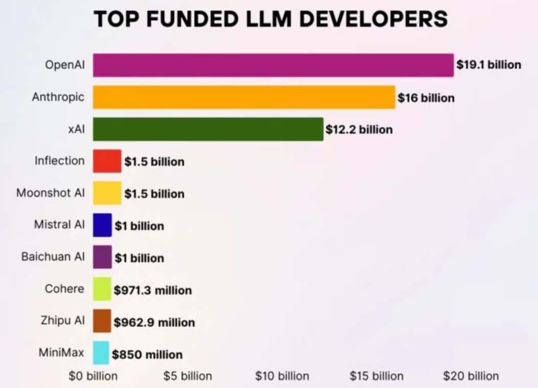 Top Funded LLM Developers