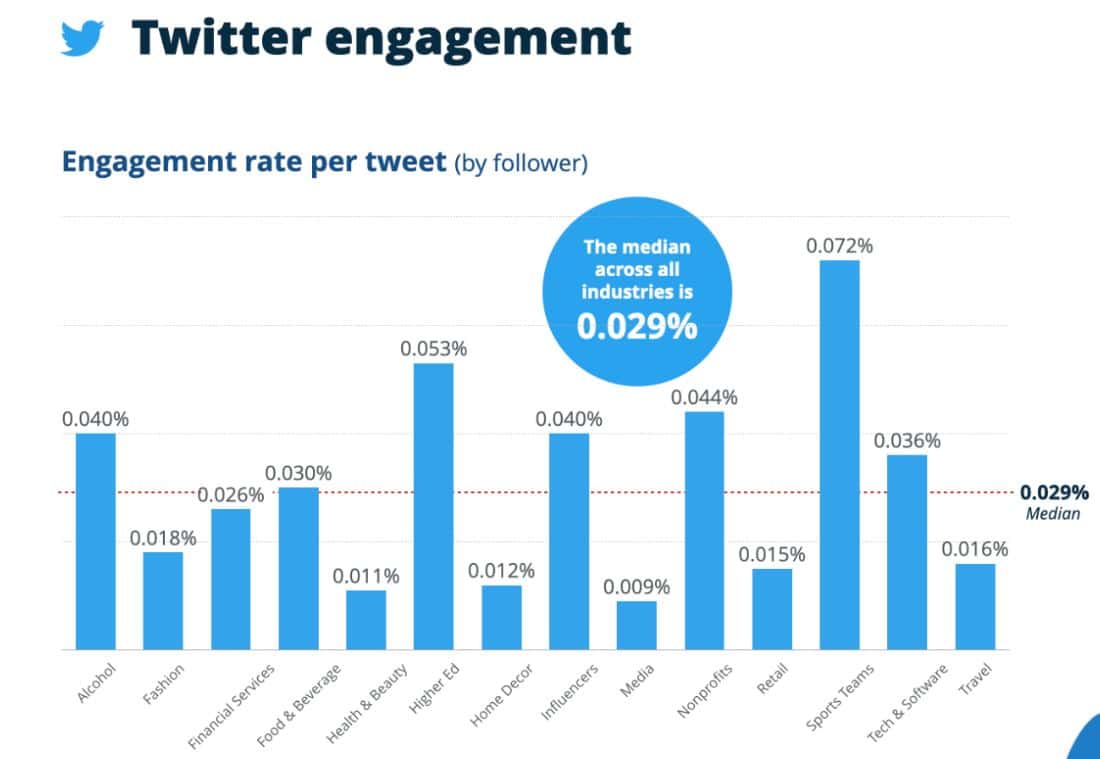 Twitter User Engagement Rate Per Tweet