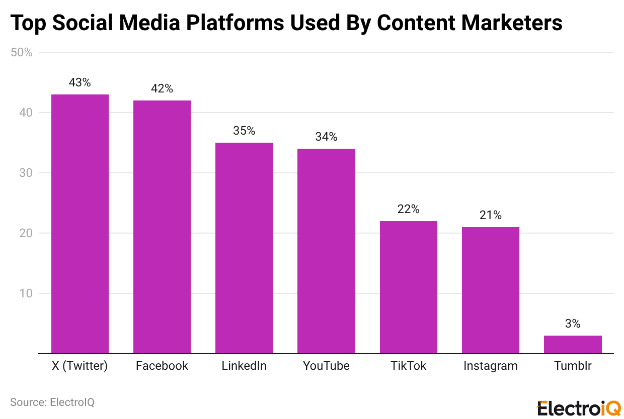 Top Social Media Platforms Used By Content Marketers