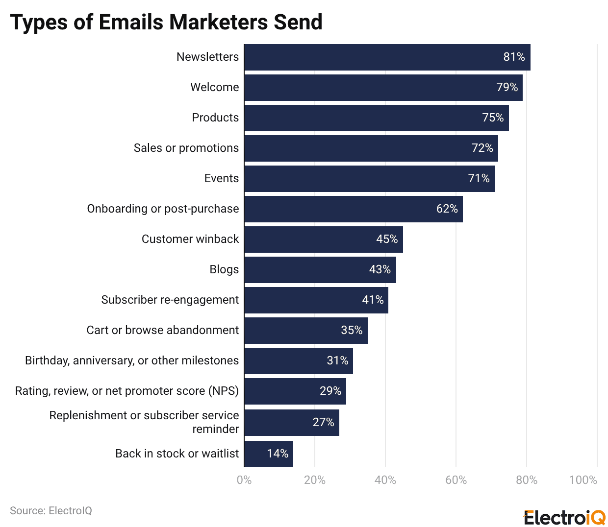 Types of Emails Marketers Send