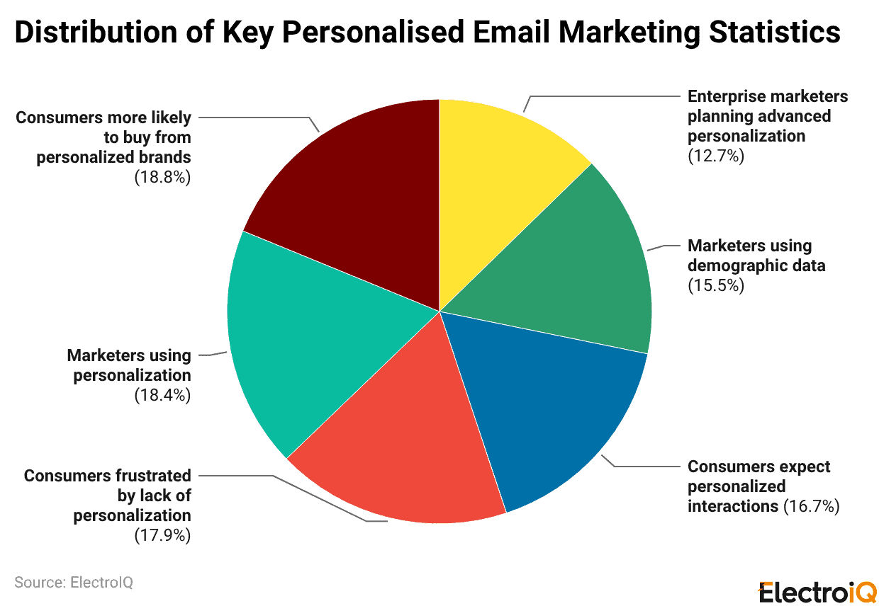 Distribution of Key Personalised Email Marketing Statistics