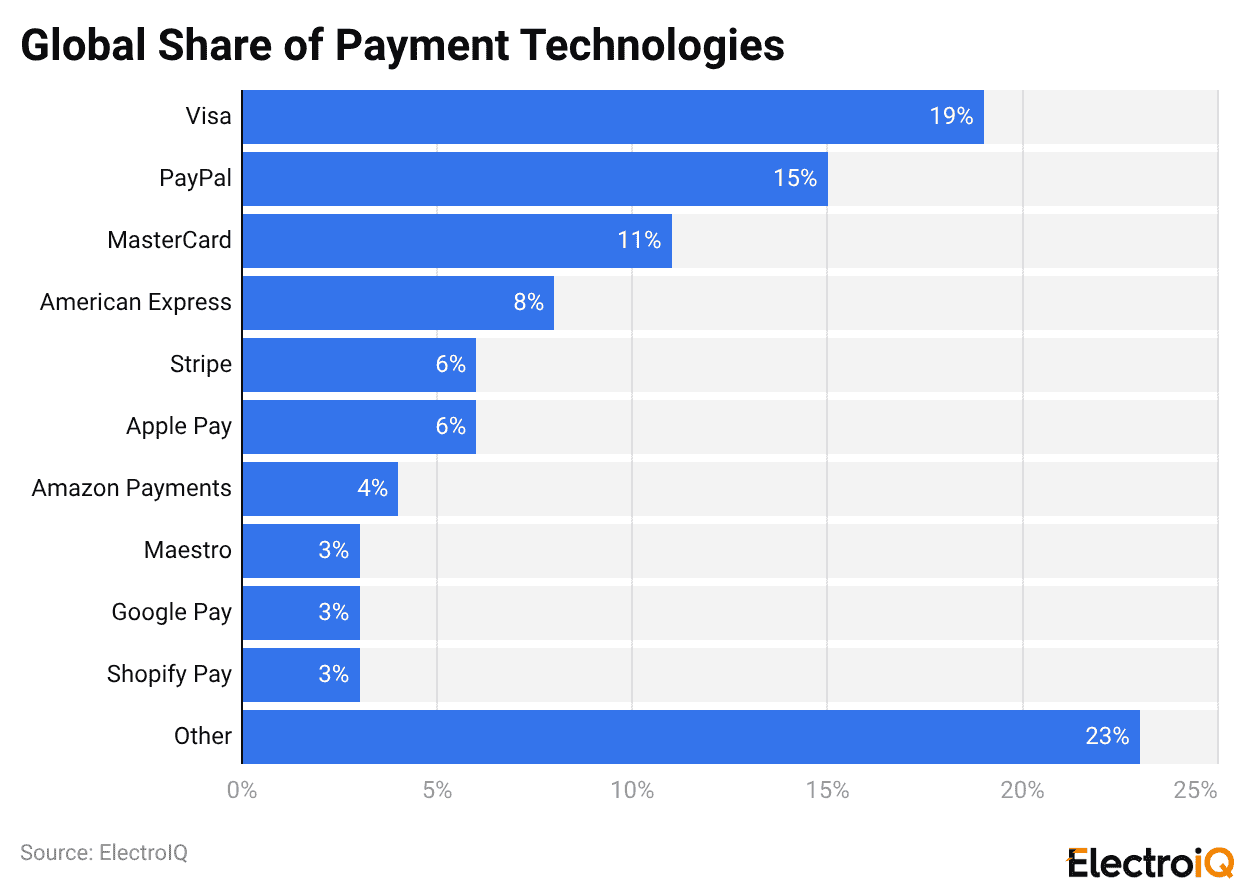 Global Share of Payment Technologies