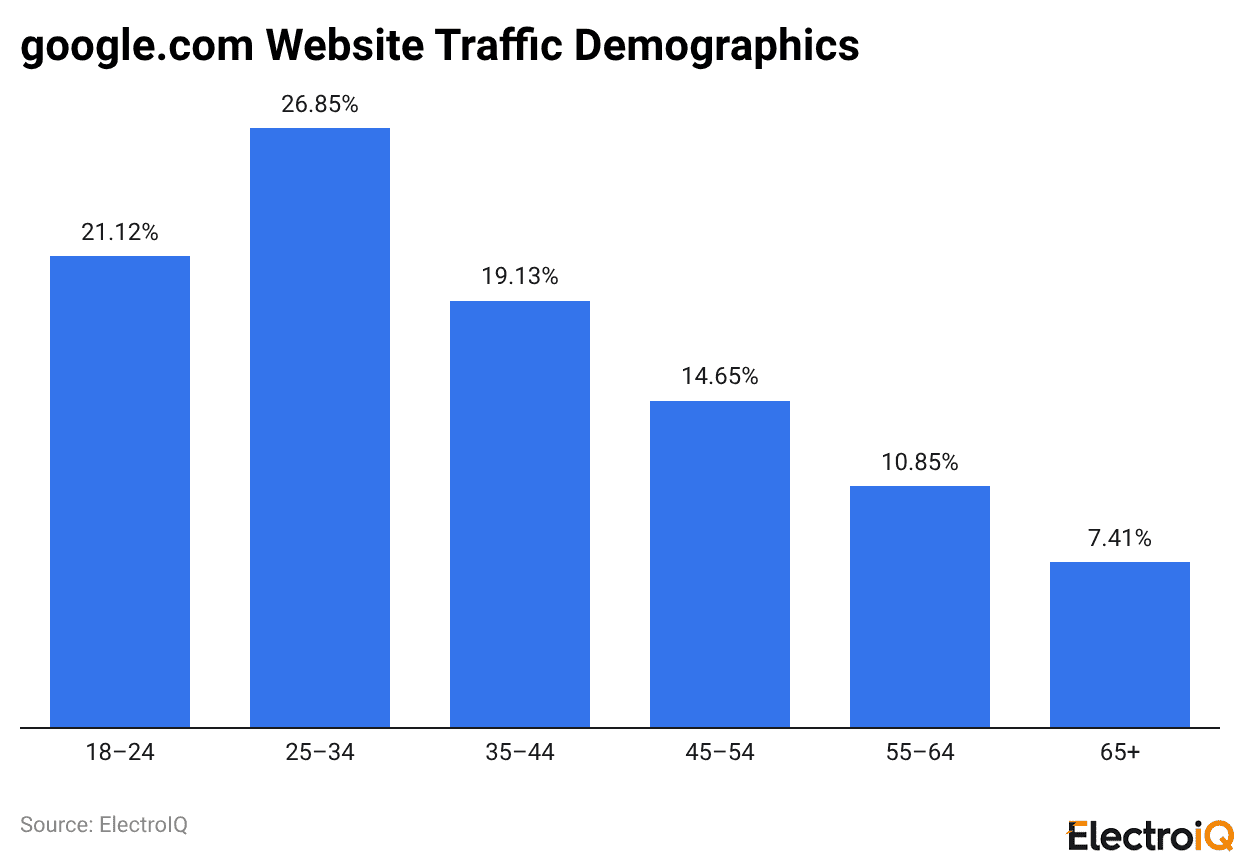 google.com Website Traffic Demographics