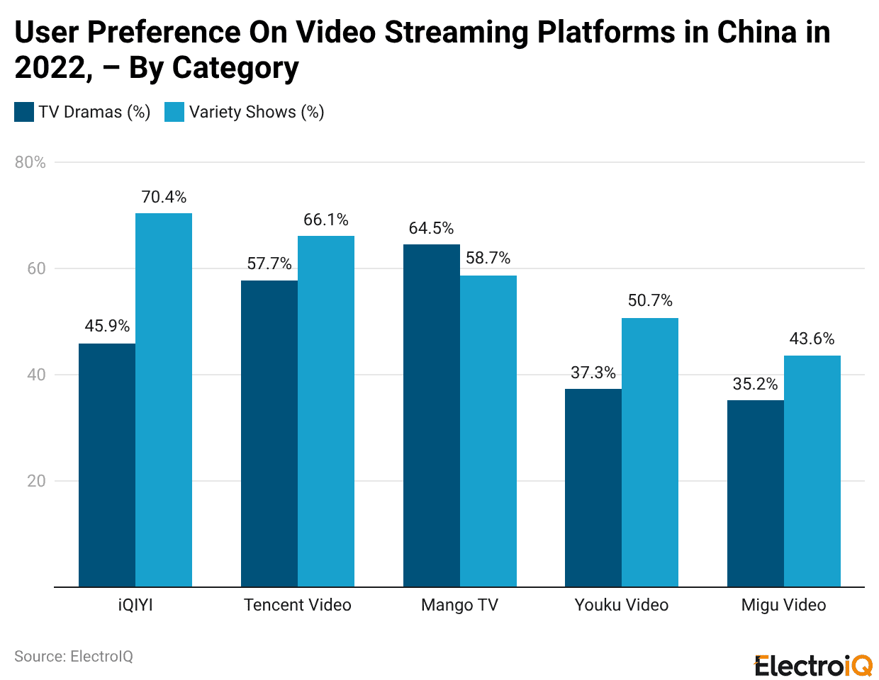 User Preference On Video Streaming Platforms in China in 2022, – By Category