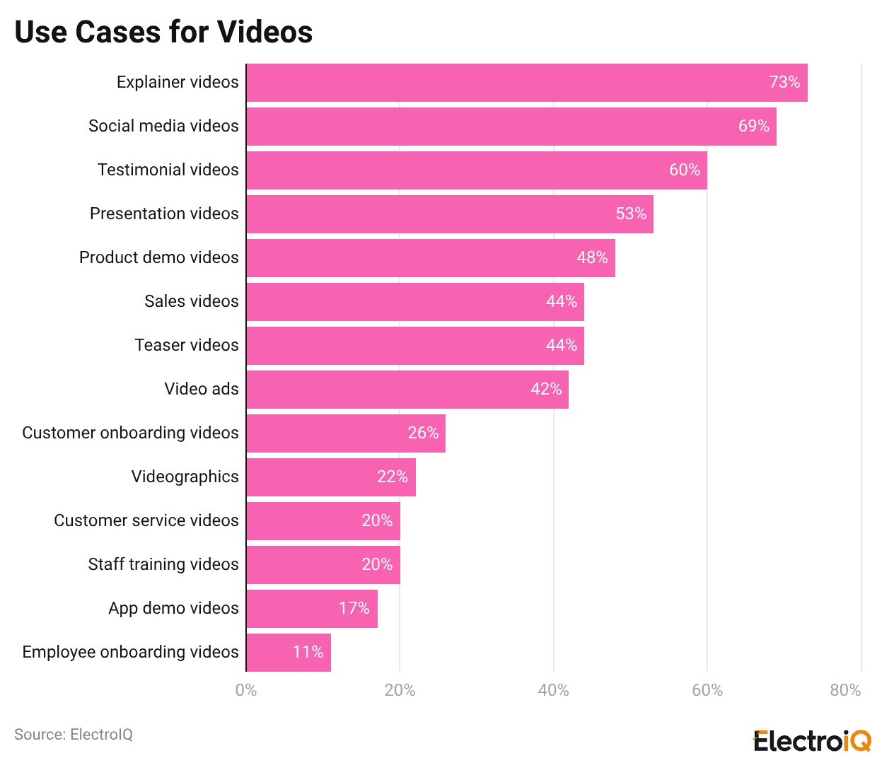 Use Cases for Videos