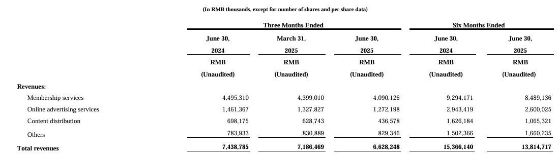iQIYI Total Revenue