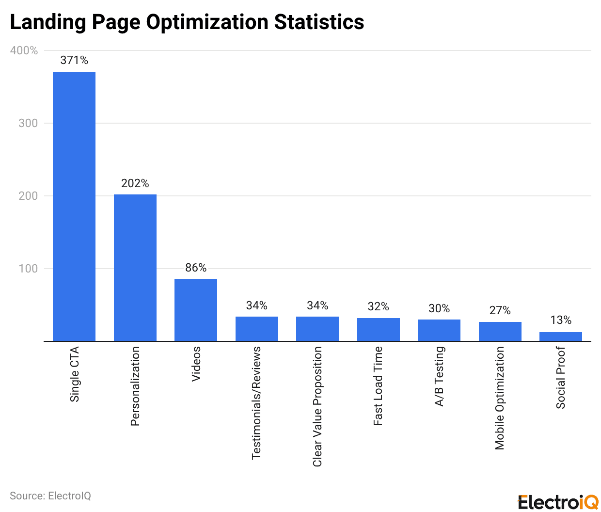 Landing Page Optimization Statistics