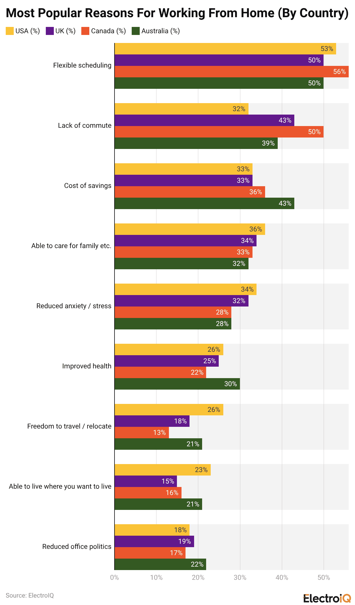 Most Popular Reasons For Working From Home (By Country)