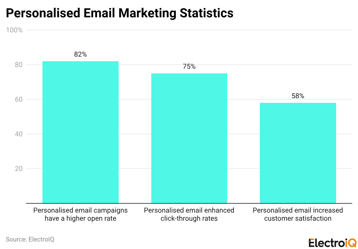 Personalised Email Marketing Statistics