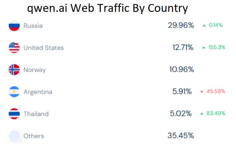 qwen.ai Web Traffic By Country