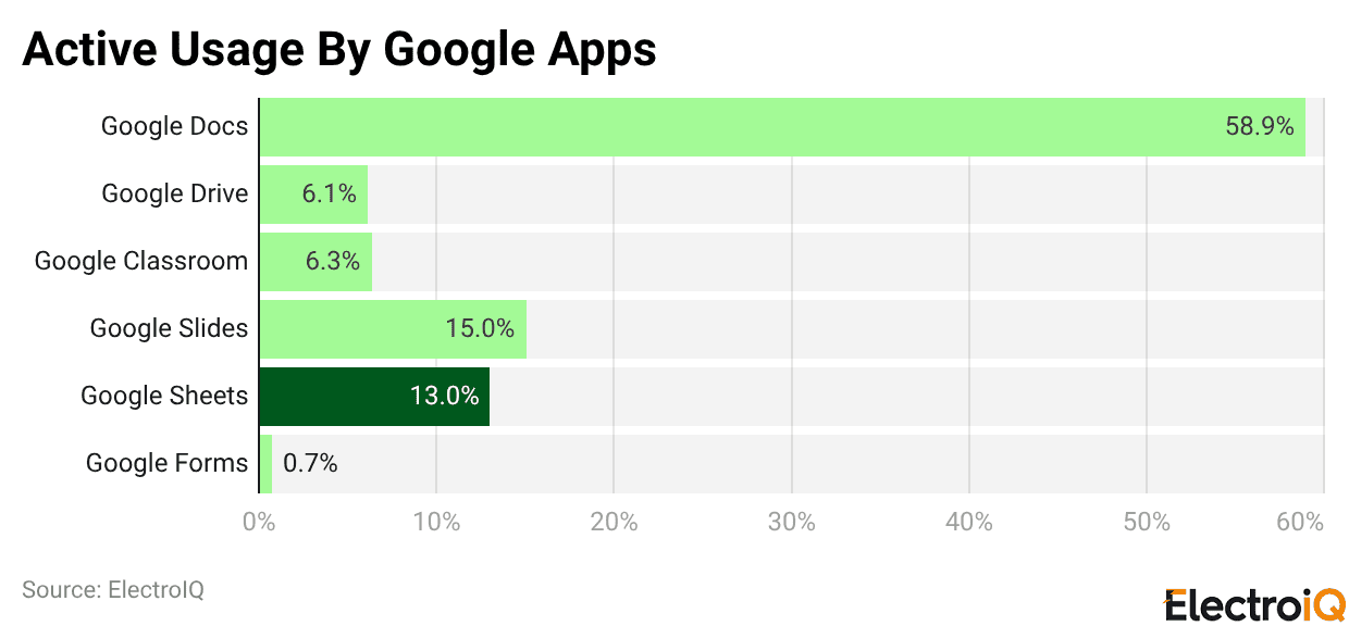 Active Usage By Google Apps