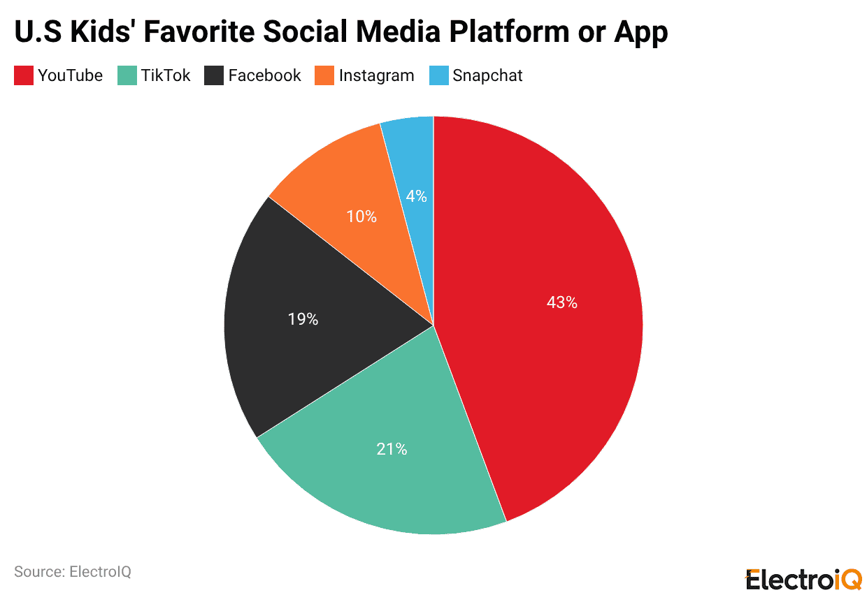 U.S Kids' Favorite Social Media Platform or App
