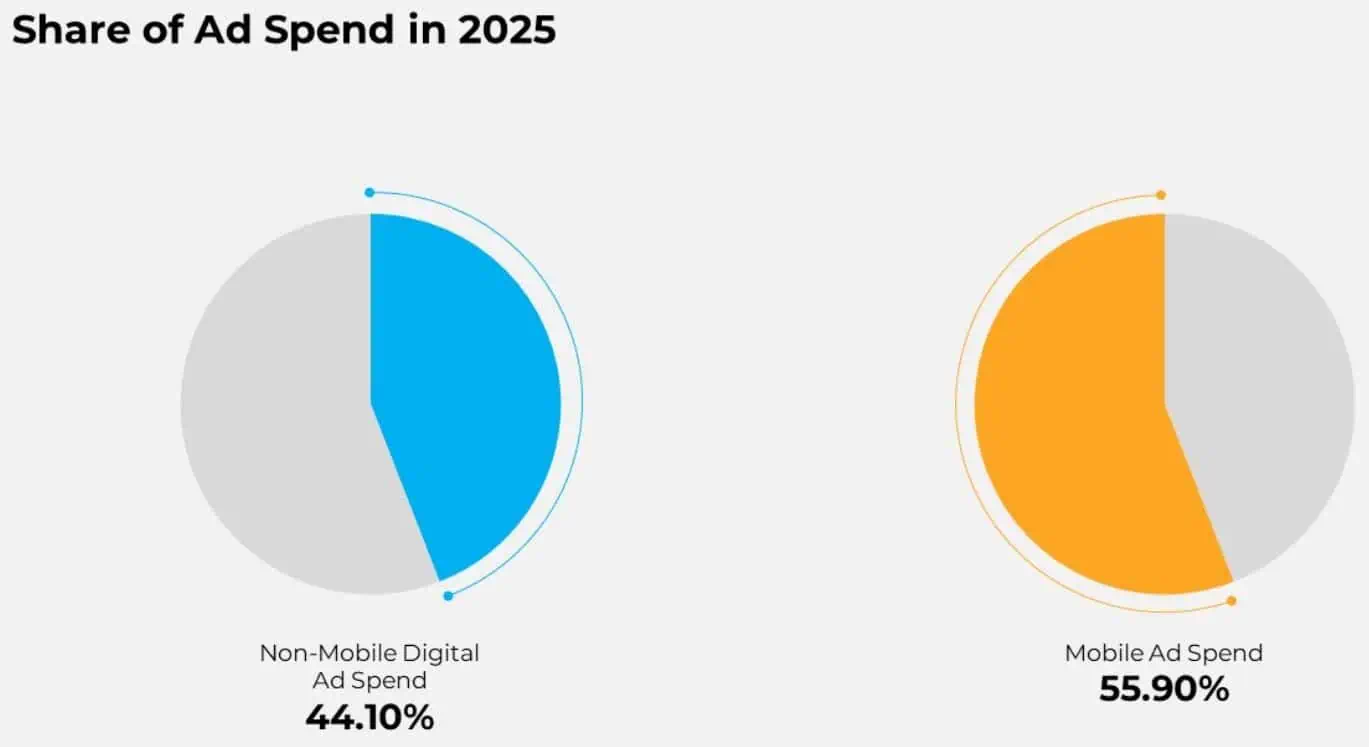 share of ad spend in 2025